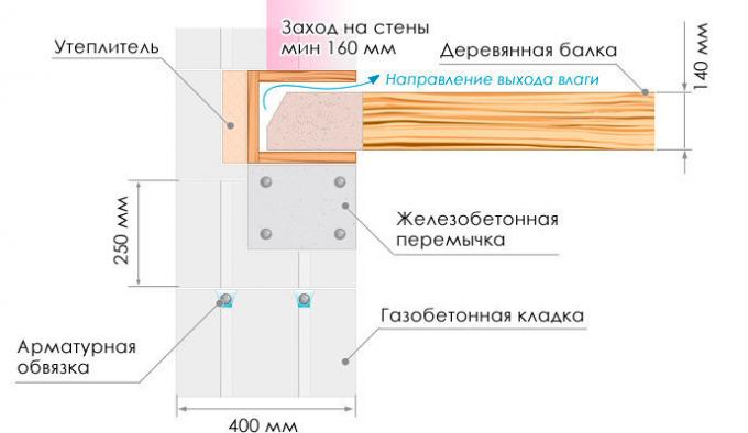 schéma Zdroj: internetové stránky Ytong, ru, oddíl "Encyclopedia of Construction"