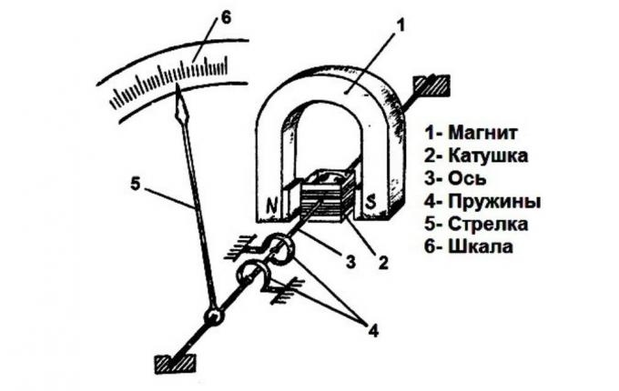 Hlavní přístroj ampérmetr