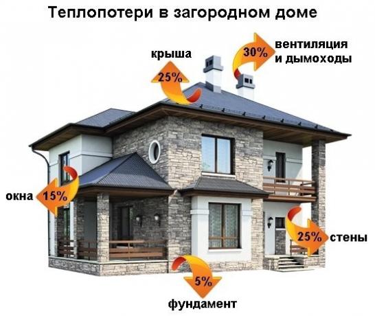 Tepelné ztráty špatně izolovaný dům může dosáhnout 250 - 350 kWh / (q. m * rok).