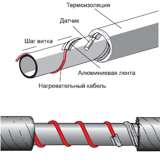 Schéma topný kabel vinutí potrubí