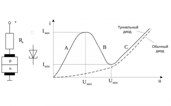 CVC dioda tunelu a konvenční dioda