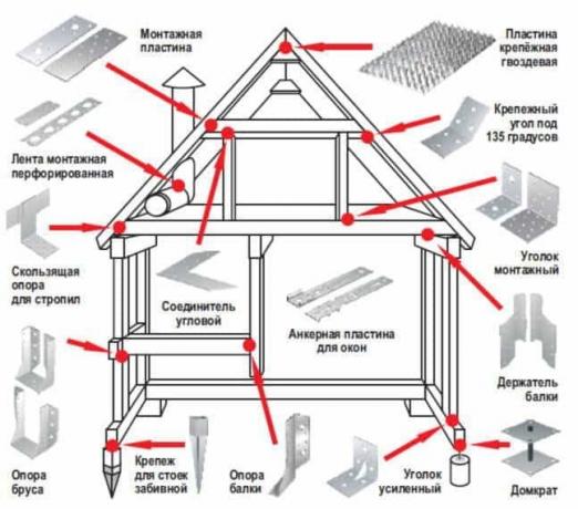 Spojení montážní hrázděný dům se nejlépe provádí pomocí speciálních upevňovacích materiálů. Jsou snadno použitelné, pomáhá vytvořit spolehlivé spojení, které poskytují sílu sebraná navrhovat, a co je nejdůležitější - jsou to snadno ovladatelný, což vám umožní výrazně šetřit čas při instalaci funguje.