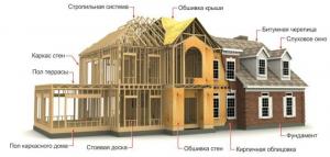 Proces výstavby hrázděný dům na klíč